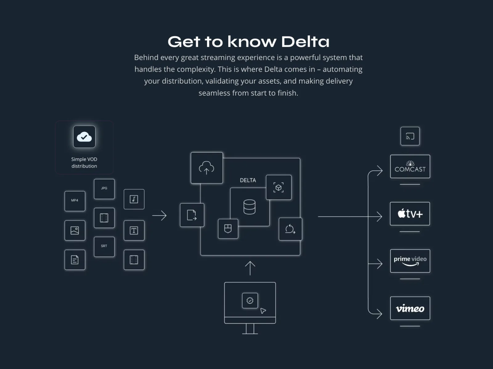 Illustration av flödet: filer går in i Delta och ut till Comcast, Apple TV+, Prime Video och Vimeo.